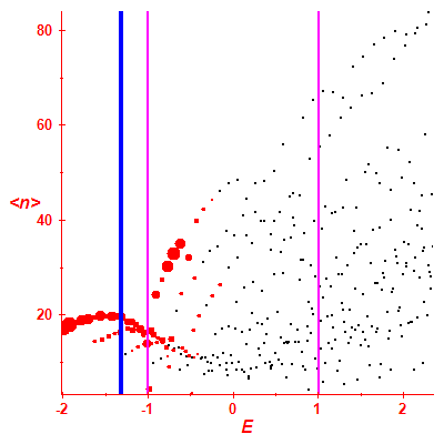 Peres lattice <N>